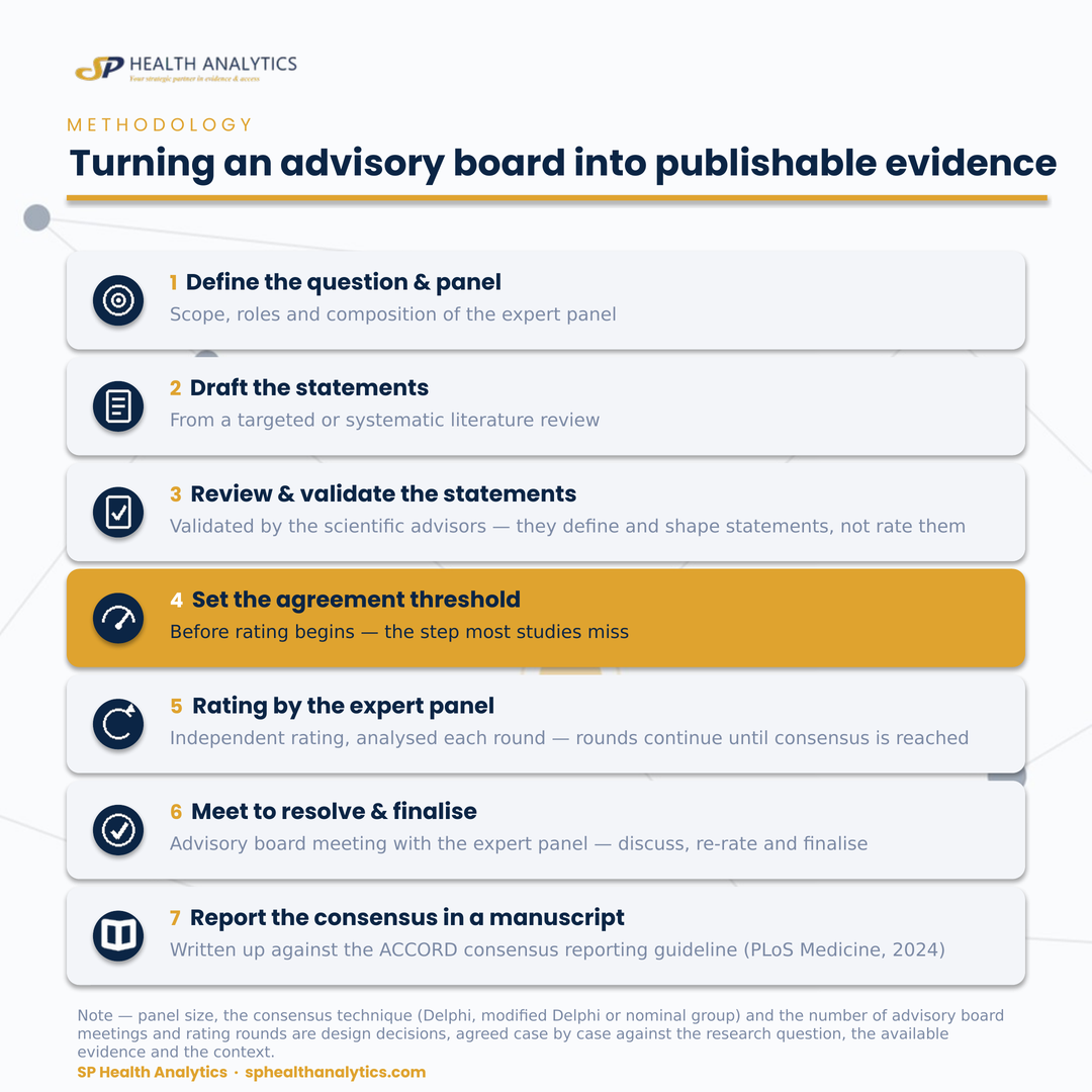 Six-step methodology: define the question and panel; draft the statements; review and validate with subject matter experts; set the agreement threshold before rating begins; rating by an independent panel over rounds; meet to resolve and finalise.